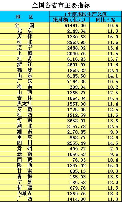 福建gdp各省二季度_21省一季度GDP出炉 7省增速跑赢全国,广东总量第一(2)