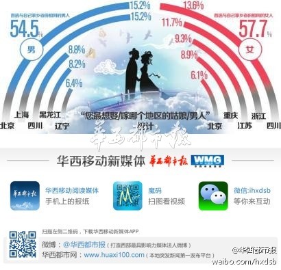 闺蜜头像男女各一张_各城市男女理想收入(3)